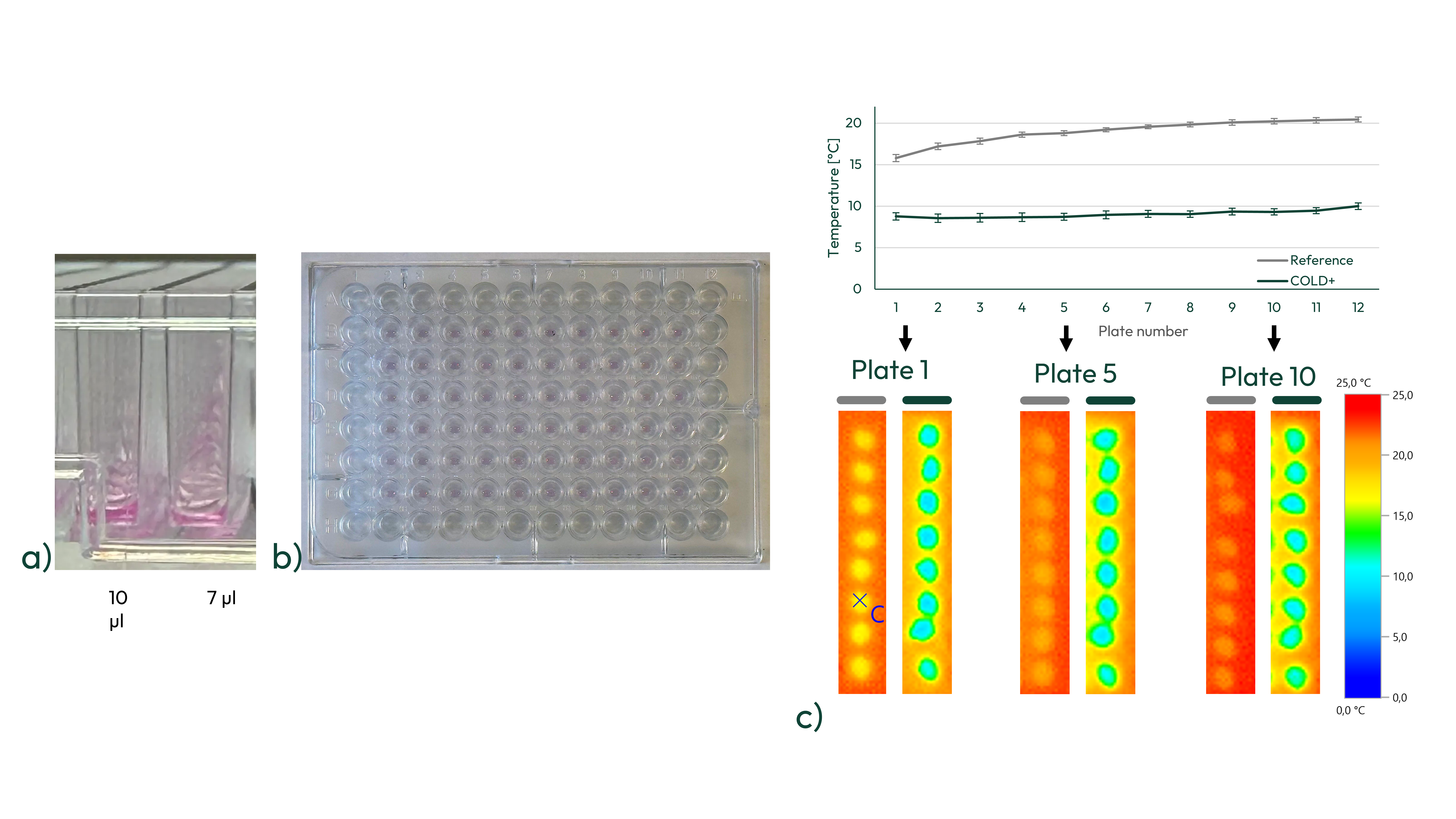 Matrigel dispensing and temperature profile