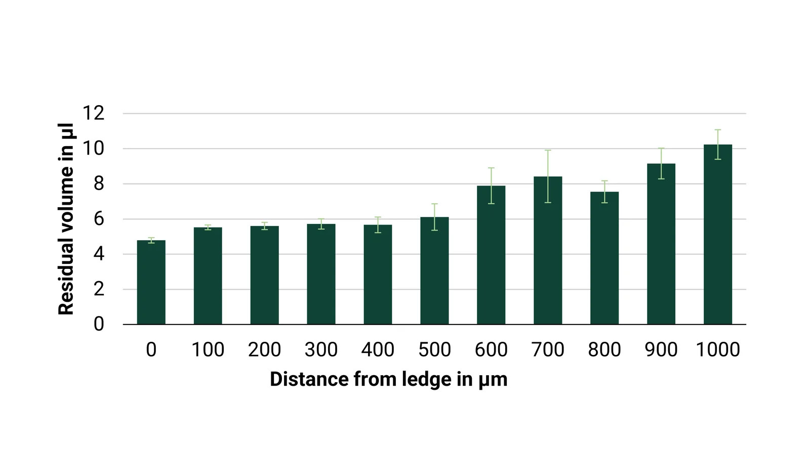 Residual volume in Akura™ 384-well plate